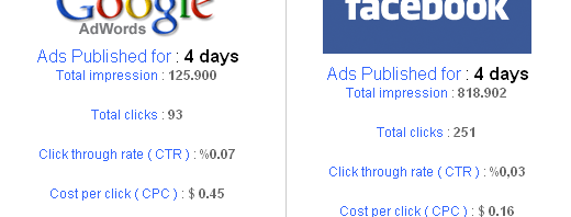 AdWords vs Facebook