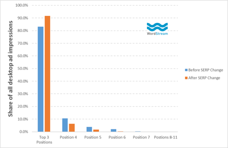 cambio-impresiones-google-adwords-eliminacion-columna-derecha-wordstream