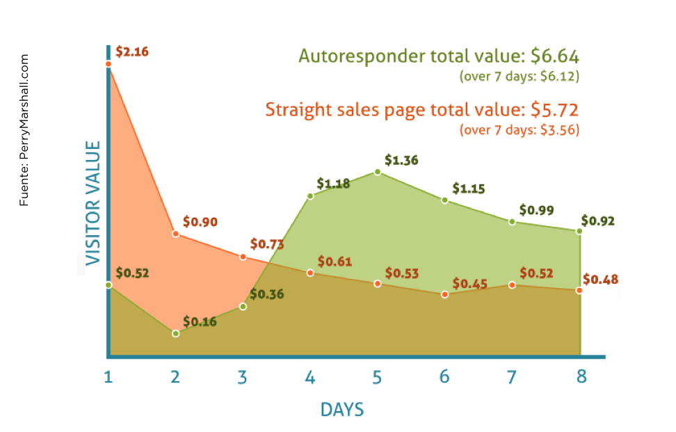comparativa-autoresponder-oneshoot-valor-visita-gorka-garmendia